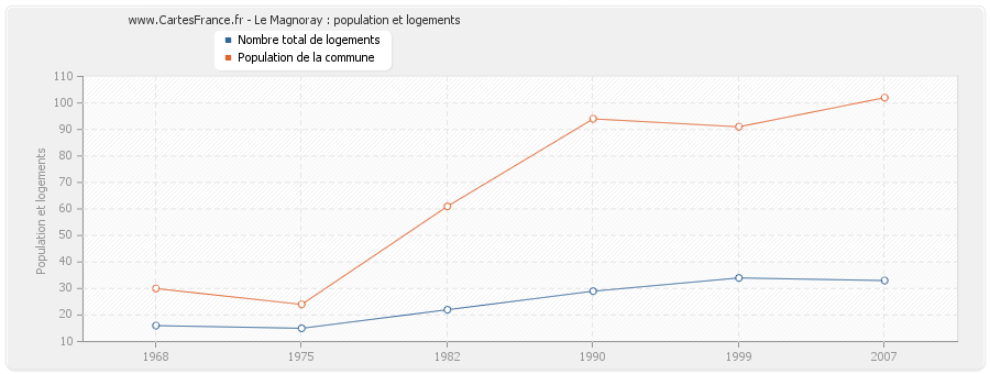 Le Magnoray : population et logements